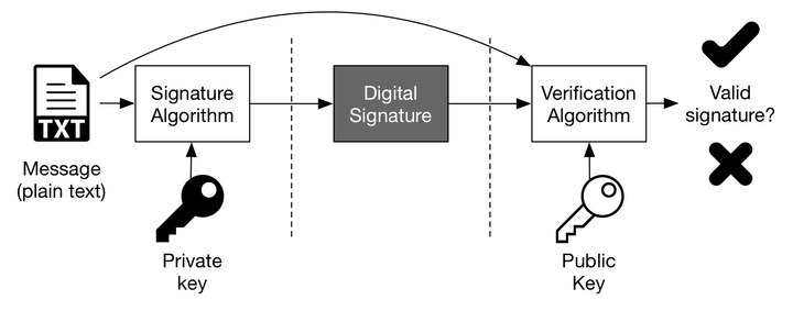 Verifying digital signatures